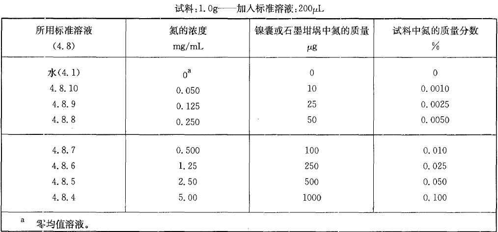 表1 校準溶液，氨質(zhì)量分數(shù)小于0.10%