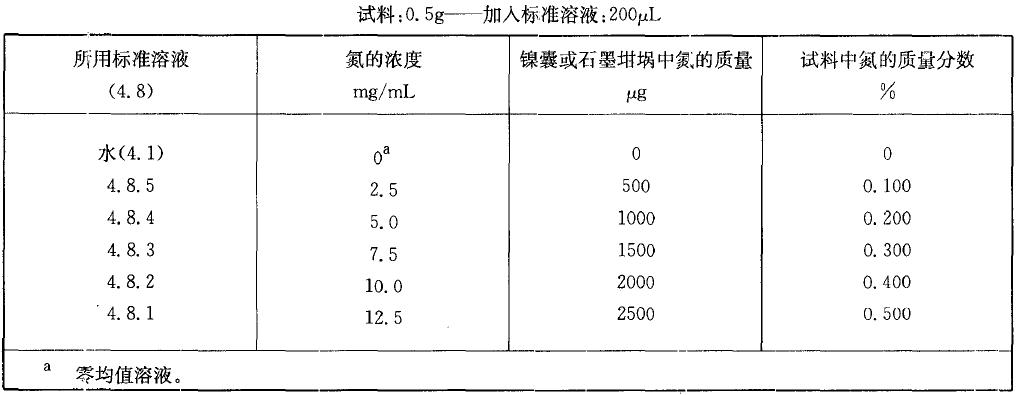  表2 校準溶液，氮質(zhì)量分數(shù)在0.10% 至0.50%之間